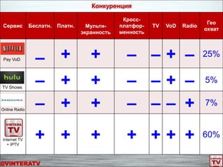 Сервис Беслатн. Платн. Мульти-
экранность
Кросс-
платфор-
менность
TV VoD Radio
Гео
охват
– + + – – + – 25%
– + + – – + – 5%
– + + – – – + 7%
Internet TV
+ IPTV
+ + + + + + + 60%
Pay VoD
TV Shows
Online Radio
Конкуренция
@ViNTERATV
 