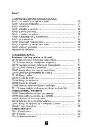 INDICE
I. Valoración por patrones funcionales de salud.
Patrón percepción y control de la salud............................................ 29
Patrón nutricional metabólico............................................................ 31
Patrón eliminación............................................................................. 34
Patrón actividad y ejercicio................................................................ 36
Patrón sueño y descanso.................................................................. 38
Patrón cognitivo perceptivo............................................................... 39
Patrón autopercepción y autoconcepto............................................. 41
Patrón rol y relaciones....................................................................... 42
Patrón sexualidad y reproducción..................................................... 45
Patrón adaptación y tolerancia al estrés........................................... 46
Patrón valores y creencias................................................................ 47
Algoritmo de valoración..................................................................... 48
II. Diagnósticos NANDA.
Patrón percepción y control de la salud
00126 Conocimientos deficientes (Especificar) ................................ 51
00078 Manejo ineficaz del régimen terapéutico ............................... 52
00079 Incumplimiento del tratamiento (especificar).......................... 54
00070 Conducta de salud deficiente................................................. 56
00082 Manejo eficaz del régimen terapéutico .................................. 57
00084 Conductas generadoras de la salud .................................... 59
00155 Riesgo caídas......................................................................... 60
00035 Riesgo de lesión..................................................................... 62
00039 Riesgo de aspiración.............................................................. 64
00004 Riesgo de infección................................................................ 65
00098 Deterioro del mantenimiento del hogar.................................. 66
00112 Incapacidad del adulto para mantener su desarrollo ............. 68
Patrón nutricional metabólico
00001 Desequilibrio nutricional: por exceso ..................................... 70
00002 Desequilibrio nutricional: por defecto..................................... 71
00045 Deterioro de la mucosa oral................................................... 73
00046 Deterioro de la integridad cutánea......................................... 75
00047 Riesgo de deterioro de la integridad cutánea ........................ 77
00043 Protección ineficaz ................................................................. 79
Patrón eliminación
00011 Estreñimiento.......................................................................... 80
00013 Diarrea.................................................................................... 82
00014 Incontinencia fecal.................................................................. 84
15
 