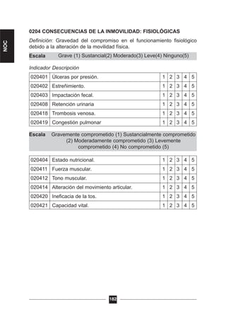 Gravemente comprometido (1) Sustancialmente comprometido
(2) Moderadamente comprometido (3) Levemente
comprometido (4) No comprometido (5)
Grave (1) Sustancial(2) Moderado(3) Leve(4) Ninguno(5)
0204 CONSECUENCIAS DE LA INMOVILIDAD: FISIOLÓGICAS
Definición: Gravedad del compromiso en el funcionamiento fisiológico
debido a la alteración de la movilidad física.
Escala
Indicador Descripción
020401 Úlceras por presión. 1 2 3 4 5
020402 Estreñimiento. 1 2 3 4 5
020403 Impactación fecal. 1 2 3 4 5
020408 Retención urinaria 1 2 3 4 5
020418 Trombosis venosa. 1 2 3 4 5
020419 Congestión pulmonar 1 2 3 4 5
Escala
020404 Estado nutricional. 1 2 3 4 5
020411 Fuerza muscular. 1 2 3 4 5
020412 Tono muscular. 1 2 3 4 5
020414 Alteración del movimiento articular. 1 2 3 4 5
020420 Ineficacia de la tos. 1 2 3 4 5
020421 Capacidad vital. 1 2 3 4 5
182
NOC
 