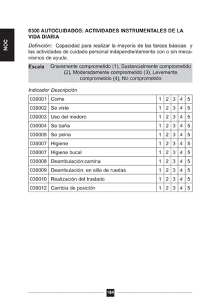 Gravemente comprometido (1), Sustancialmente comprometido
(2), Moderadamente comprometido (3), Levemente
comprometido (4), No comprometido
0300 AUTOCUIDADOS: ACTIVIDADES INSTRUMENTALES DE LA
VIDA DIARIA
Definición: Capacidad para realizar la mayoría de las tareas básicas y
las actividades de cuidado personal independientemente con o sin meca-
nismos de ayuda.
Escala
Indicador Descripción
030001 Come 1 2 3 4 5
030002 Se viste 1 2 3 4 5
030003 Uso del inodoro 1 2 3 4 5
030004 Se baña 1 2 3 4 5
030005 Se peina 1 2 3 4 5
030007 Higiene 1 2 3 4 5
030007 Higiene bucal 1 2 3 4 5
030008 Deambulación:camina 1 2 3 4 5
030009 Deambulación: en silla de ruedas 1 2 3 4 5
030010 Realización del traslado 1 2 3 4 5
030012 Cambia de posición 1 2 3 4 5
184
NOC
 