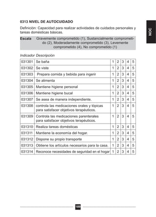 Gravemente comprometido (1), Sustancialmente comprometi-
do (2), Moderadamente comprometido (3), Levemente
comprometido (4), No comprometido (1)
0313 NIVEL DE AUTOCUIDADO
Definición: Capacidad para realizar actividades de cuidados personales y
tareas domésticas básicas.
Escala
Indicador Descripción
031301 Se baña 1 2 3 4 5
031302 Se viste 1 2 3 4 5
031303 Prepara comida y bebida para ingerir 1 2 3 4 5
031304 Se alimenta 1 2 3 4 5
031305 Mantiene higiene personal 1 2 3 4 5
031306 Mantiene higiene bucal 1 2 3 4 5
031307 Se asea de manera independiente. 1 2 3 4 5
031308 controla las medicaciones orales y tópicas 1 2 3 4 5
para satisfacer objetivos terapéuticos.
031309 Controla las medicaciones parenterales 1 2 3 4 5
para satisfacer objetivos terapéuticos.
031310 Realiza tareas domésticas 1 2 3 4 5
031311 Mantiene la economía del hogar. 1 2 3 4 5
031312 Dispone su propio transporte 1 2 3 4 5
031313 Obtiene los artículos necesarios para la casa. 1 2 3 4 5
031314 Reconoce necesidades de seguridad en el hogar 1 2 3 4 5
189
NOC
 