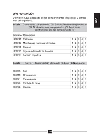 Grave (1) Sustancial (2) Moderado (3) Leve (4) Ninguno(5)
Gravemente comprometido (1), Sustancialmente comprometido
(2), Moderadamente comprometido (3), Levemente
comtrometido (4), No comprometido (5)
0602 HIDRATACIÓN
Definición: Agua adecuada en los compartimentos intracelular y extrace-
lular del organismo.
Escala
Indicador Descripción
060201 Piel tersa 1 2 3 4 5
060202 Membranas mucosas húmedas. 1 2 3 4 5
060211 Diuresis 1 2 3 4 5
060215 Ingesta adecuada de líquidos 1 2 3 4 5
060218 Función cognitiva 1 2 3 4 5
Escala
060205 Sed 1 2 3 4 5
060219 Orina oscura 1 2 3 4 5
060221 Pulso rápido 1 2 3 4 5
060223 Pérdida de peso 1 2 3 4 5
060226 Diarrea 1 2 3 4 5
195
NOC
 