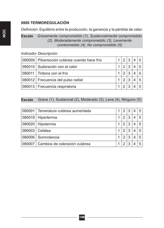 Grave (1), Sustancial (2), Moderado (3), Leve (4), Ninguno (5)
Gravemente comprometido (1), Sustancialmente comprometido
(2), Moderadamente comprometido (3), Levemente
comtrometido (4), No comprometido (5)
0800 TERMOREGULACIÓN
Definición: Equilibrio entre la producción, la ganancia y la pérdida de calor.
Escala
Indicador Descripción
080009 Piloerección cutánea cuando hace frío 1 2 3 4 5
080010 Sudoración con el calor 1 2 3 4 5
080011 Tiritona con el frío 1 2 3 4 5
080012 Frecuencia del pulso radial 1 2 3 4 5
080013 Frecuencia respiratoria 1 2 3 4 5
Escala
080001 Temeratura cutánea aumentada 1 2 3 4 5
080019 Hipertermia 1 2 3 4 5
080020 Hipotermia 1 2 3 4 5
080003 Cefalea 1 2 3 4 5
080006 Somnolencia 1 2 3 4 5
080007 Cambios de coloración cutánea 1 2 3 4 5
198
NOC
 
