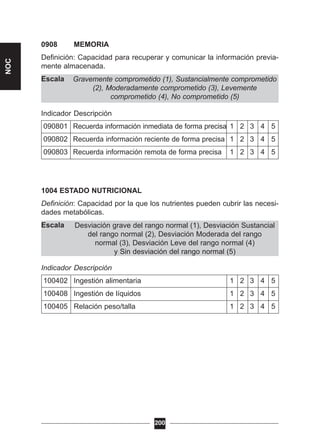 Desviación grave del rango normal (1), Desviación Sustancial
del rango normal (2), Desviación Moderada del rango
normal (3), Desviación Leve del rango normal (4)
y Sin desviación del rango normal (5)
Gravemente comprometido (1), Sustancialmente comprometido
(2), Moderadamente comprometido (3), Levemente
comprometido (4), No comprometido (5)
0908 MEMORIA
Definición: Capacidad para recuperar y comunicar la información previa-
mente almacenada.
Escala
Indicador Descripción
090801 Recuerda información inmediata de forma precisa 1 2 3 4 5
090802 Recuerda información reciente de forma precisa 1 2 3 4 5
090803 Recuerda información remota de forma precisa 1 2 3 4 5
1004 ESTADO NUTRICIONAL
Definición: Capacidad por la que los nutrientes pueden cubrir las necesi-
dades metabólicas.
Escala
Indicador Descripción
100402 Ingestión alimentaria 1 2 3 4 5
100408 Ingestión de líquidos 1 2 3 4 5
100405 Relación peso/talla 1 2 3 4 5
200
NOC
 