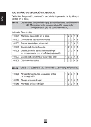 Grave (1), Sustancial (2), Moderado (3), Leve (4), Ninguno (5).
Gravemente comprometido (1), Sustancialmente comprometido
(2), Moderadamente comprometido (3), Levemente
comprometido (4), No comprometido (5)
1012 ESTADO DE DEGLUCIÓN: FASE ORAL
Definición: Preparación, contención y movimiento posterior de líquidos y/o
sólidos en la boca.
Escala
Indicador Descripción
101201 Mantiene la comida en la boca 1 2 3 4 5
101202 Controla las secreciones orales 1 2 3 4 5
101203 Formación de bolo alimentario 1 2 3 4 5
101205 Capacidad de masticación 1 2 3 4 5
101206 Distribución del bolo a la hopofaringe 1 2 3 4 5
en concordancia con el reflejo de deglución
101207 Capacidad para limpiar la cavidad oral 1 2 3 4 5
101209 Cierre de los labios 1 2 3 4 5
Escala
101208 Atragantamiento, tos y náuseas antes 1 2 3 4 5
de la deglución
101217 Ahogo antes de tragar 1 2 3 4 5
101218 Mordaza antes de tragar 1 2 3 4 5
202
NOC
 