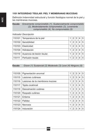 Grave (1) Sustancial (2) Moderado (3) Leve (4) Ninguno (5)
Gravemente comprometido (1), Sustancialmente comprometido
(2), Moderadamente comprometido (3), Levemente
comprometido (4), No comprometido (5)
1101 INTEGRIDAD TISULAR: PIEL Y MEMBRANAS MUCOSAS
Definición:Indemnidad estructural y función fisiológica normal de la piel y
las membranas mucosas.
Escala
Indicador Descripción
110101 Temperatura de la piel 1 2 3 4 5
110102 Sensibilidad 1 2 3 4 5
110103 Elasticidad 1 2 3 4 5
110104 Hidratación 1 2 3 4 5
110110 Ausencia de lesión tisular. 1 2 3 4 5
110111 Perfusión tisular. 1 2 3 4 5
Escala
110105 Pigmentación anormal 1 2 3 4 5
110115 Lesiones cutáneas 1 2 3 4 5
110116 Lesiones de la membrana mucosa 1 2 3 4 5
110117 Tejido cicatricial 1 2 3 4 5
110119 Descamación cutánea 1 2 3 4 5
110120 Raspado cutáneo 1 2 3 4 5
110121 Eritema 1 2 3 4 5
110122 Palidez 1 2 3 4 5
110123 Necrosis 1 2 3 4 5
110124 Induración 1 2 3 4 5
204
NOC
 