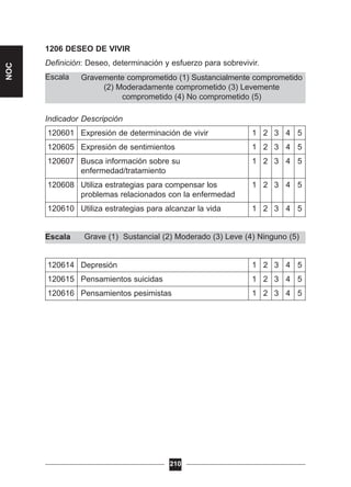 Grave (1) Sustancial (2) Moderado (3) Leve (4) Ninguno (5)
Gravemente comprometido (1) Sustancialmente comprometido
(2) Moderadamente comprometido (3) Levemente
comprometido (4) No comprometido (5)
1206 DESEO DE VIVIR
Definición: Deseo, determinación y esfuerzo para sobrevivir.
Escala
Indicador Descripción
120601 Expresión de determinación de vivir 1 2 3 4 5
120605 Expresión de sentimientos 1 2 3 4 5
120607 Busca información sobre su 1 2 3 4 5
enfermedad/tratamiento
120608 Utiliza estrategias para compensar los 1 2 3 4 5
problemas relacionados con la enfermedad
120610 Utiliza estrategias para alcanzar la vida 1 2 3 4 5
Escala
120614 Depresión 1 2 3 4 5
120615 Pensamientos suicidas 1 2 3 4 5
120616 Pensamientos pesimistas 1 2 3 4 5
210
NOC
 