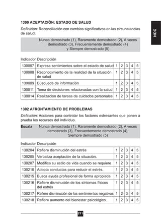 Nunca demostrado (1), Raramente demostrado (2), A veces
demostrado (3), Frecuentemente demostrado (4),
Siempre demostrado (5)
1300 ACEPTACIÓN: ESTADO DE SALUD
Definición: Reconciliación con cambios significativos en las circunstancias
de salud.
Escala
Indicador Descripción
130007 Expresa sentimientos sobre el estado de salud 1 2 3 4 5
130008 Reconocimiento de la realidad de la situación 1 2 3 4 5
de salud
130009 Búsqueda de información 1 2 3 4 5
130011 Toma de decisiones relacionadas con la salud 1 2 3 4 5
130014 Realización de tareas de cuidados personales 1 2 3 4 5
1302 AFRONTAMIENTO DE PROBLEMAS
Definición: Acciones para controlar los factores estresantes que ponen a
prueba los recursos del individuo.
Escala
Indicador Descripción
130204 Refiere disminución del estrés 1 2 3 4 5
130205 Verbaliza aceptación de la situación. 1 2 3 4 5
130207 Modifica su estilo de vida cuando se requiere 1 2 3 4 5
130210 Adopta conductas para reducir el estrés. 1 2 3 4 5
130215 Busca ayuda profesional de forma apropiada 1 2 3 4 5
130216 Refiere disminución de los síntomas físicos 1 2 3 4 5
del estrés
130217 Refiere disminución de los sentimientos negativos 1 2 3 4 5
130218 Refiere aumento del bienestar psicológico. 1 2 3 4 5
Nunca demostrado (1), Raramente demostrado (2), A veces
demostrado (3), Frecuentemente demostrado (4)
y Siempre demostrado (5)
211
NOC
 