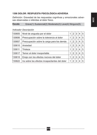 Grave(1) Sustancial(2) Moderado(3) Leve(4) Ninguno(5)
1306 DOLOR: RESPUESTA PSICOLÓGICA ADVERSA
Definición: Gravedad de las respuestas cognitivas y emocionales adver-
sas observadas o referidas al dolor físico.
Escala
Indicador Descripción
130605 Nivel de angustia por el dolor 1 2 3 4 5
130606 Preocupación sobre la tolerancia al dolor 1 2 3 4 5
130607 Preocupación sobre la carga para los demás 1 2 3 4 5
130610 Ansiedad 1 2 3 4 5
130611 Tristeza 1 2 3 4 5
130617 Temor al dolor insoportable 1 2 3 4 5
130618 Enojo con los efectos nocivos del dolor 1 2 3 4 5
130622 Ira sobre los efectos incapacitantes del dolor 1 2 3 4 5
213
NOC
 