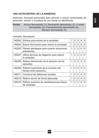 Nunca demostrado (1), Raramente demostrado (2), A veces
demostrado (3), Frecuentemente demostrado (4),
Siempre demostrado (5)
1402 AUTOCONTROL DE LA ANSIEDAD
Definición: Acciones personales para eliminar o reducir sentimientos de
aprensión, tensión o inquietud de una fuente no identificada.
Escala
Indicador Descripción
140202 Elimina precursores de la ansiedad. 1 2 3 4 5
140204 Busca información para reducir la ansiedad. 1 2 3 4 5
140205 Planea estrategias para superar situaciones 1 2 3 4 5
estresantes.
140207 Utiliza técnicas de relajación para reducir 1 2 3 4 5
la ansiedad.
140208 Refiere disminución de la duración de los 1 2 3 4 5
episodios.
140209 Refiere incremento de la duración del 1 2 3 4 5
tiempo entre episodios.
140211 Conserva las relaciones sociales. 1 2 3 4 5
140214 Refiere dormir de forma adecuada. 1 2 3 4 5
140215 Refiere ausencia de manifestaciones físicas 1 2 3 4 5
de ansiedad.
215
NOC
 