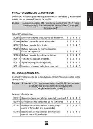 Inadecuado (1), Ligeramente adecuado (2), Moderadamente
adecuado (3), Sustancialmente adecuado (4),
Completamente adecuado (5)
Nunca demostrado (1), Raramente demostrado (2), A veces
demostrado (3) Frecuentemente demostrado (4), Siempre
demostrado (5)
1409 AUTOCONTROL DE LA DEPRESIÓN
Definición: Acciones personales para minimizar la tristeza y mantener el
interés por los acontecimientos de la vida.
Escala
Indicador Descripción
140903 Identifica factores precursores de depresión. 1 2 3 4 5
140906 Refiere dormir de forma adecuada. 1 2 3 4 5
140907 Refiere mejoría de la libido. 1 2 3 4 5
140908 Refiere ausencia de manifestaciones
físicas de depresión. 1 2 3 4 5
140909 Refiere mejoría del estado de ánimo. 1 2 3 4 5
140912 Toma la medicación prescrita. 1 2 3 4 5
140913 Sigue un programa de ejercicio. 1 2 3 4 5
140918 Mantiene el aseo y la higiene personal. 1 2 3 4 5
1501 EJECUCIÓN DEL ROL
Definición: Congruencia de la conducta de rol del individuo con las expec-
tativas del rol.
Escala
Indicador Descripción
150101 Capacidad para cumplir las expectativas de rol 1 2 3 4 5
150103 Ejecución de las conductas de rol familiares 1 2 3 4 5
150107 Descripción de los cambios conductuales 1 2 3 4 5
con la enfermedad o la incapacidad
150108 Descripción de los cambios conductuales 1 2 3 4 5
con ancianos dependientes
217
NOC
 