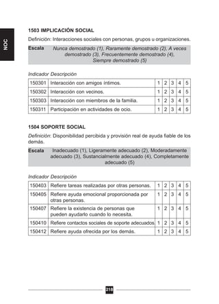 Inadecuado (1), Ligeramente adecuado (2), Moderadamente
adecuado (3), Sustancialmente adecuado (4), Completamente
adecuado (5)
Nunca demostrado (1), Raramente demostrado (2), A veces
demostrado (3), Frecuentemente demostrado (4),
Siempre demostrado (5)
1503 IMPLICACIÓN SOCIAL
Definición: Interacciones sociales con personas, grupos u organizaciones.
Escala
Indicador Descripción
150301 Interacción con amigos íntimos. 1 2 3 4 5
150302 Interacción con vecinos. 1 2 3 4 5
150303 Interacción con miembros de la familia. 1 2 3 4 5
150311 Participación en actividades de ocio. 1 2 3 4 5
1504 SOPORTE SOCIAL
Definición: Disponibilidad percibida y provisión real de ayuda fiable de los
demás.
Escala
Indicador Descripción
150403 Refiere tareas realizadas por otras personas. 1 2 3 4 5
150405 Refiere ayuda emocional proporcionada por 1 2 3 4 5
otras personas.
150407 Refiere la existencia de personas que 1 2 3 4 5
pueden ayudarlo cuando lo necesita.
150410 Refiere contactos sociales de soporte adecuados. 1 2 3 4 5
150412 Refiere ayuda ofrecida por los demás. 1 2 3 4 5
218
NOC
 