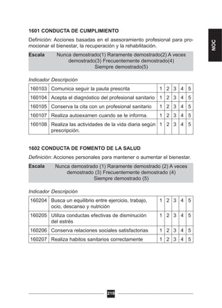 Nunca demostrado (1) Raramente demostrado (2) A veces
demostrado (3) Frecuentemente demostrado (4)
Siempre demostrado (5)
Nunca demostrado(1) Raramente demostrado(2) A veces
demostrado(3) Frecuentemente demostrado(4)
Siempre demostrado(5)
1601 CONDUCTA DE CUMPLIMIENTO
Definición: Acciones basadas en el asesoramiento profesional para pro-
mocionar el bienestar, la recuperación y la rehabilitación.
Escala
Indicador Descripción
160103 Comunica seguir la pauta prescrita 1 2 3 4 5
160104 Acepta el diagnóstico del profesional sanitario 1 2 3 4 5
160105 Conserva la cita con un profesional sanitario 1 2 3 4 5
160107 Realiza autoexamen cuando se le informa. 1 2 3 4 5
160108 Realiza las actividades de la vida diaria según 1 2 3 4 5
prescripción.
1602 CONDUCTA DE FOMENTO DE LA SALUD
Definición: Acciones personales para mantener o aumentar el bienestar.
Escala
Indicador Descripción
160204 Busca un equilibrio entre ejercicio, trabajo, 1 2 3 4 5
ocio, descanso y nutrición
160205 Utiliza conductas efectivas de disminución 1 2 3 4 5
del estrés
160206 Conserva relaciones sociales satisfactorias 1 2 3 4 5
160207 Realiza habitos sanitarios correctamente 1 2 3 4 5
219
NOC
 