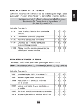 Muy débil (1), Débil (2), Moderado (3), Fuerte (4), Muy fuerte (5)
1613 AUTOGESTIÓN DE LOS CUIDADOS
Definición: Acciones del destinatario de los cuidados para dirigir a otros
que ayudan o realizan tareas físicas y a personal de asistencia sanitaria.
Escala
Indicador Descripción
161301 Determina los objetivos de la asistencia 1 2 3 4 5
sanitaria
161302 Describe los cuidados apropiados 1 2 3 4 5
161303 Accede a los recursos necesarios 1 2 3 4 5
161304 Enseña a los demás las conductas 1 2 3 4 5
asistenciales apropiadas
161308 Adopta medidas correctoras cuando los 1 2 3 4 5
cuidados no son apropiados
1700 CREENCIAS SOBRE LA SALUD
Definición: Convicciones personales que influyen en la conducta.
Escala
Indicador Descripción
170001 Importancia percibida de la actuación 1 2 3 4 5
170003 Beneficios percibidos de la acción 1 2 3 4 5
170006 Reducción de la amenaza percibida 1 2 3 4 5
por la acción
170007 Mejora en el estilo de vida percibida por 1 2 3 4 5
la acción
170009 Recursos percibidos para realizar la acción 1 2 3 4 5
170010 Ausencia percibida de barreras a la acción 1 2 3 4 5
223
Nunca demostrado (1), Raramente demostrado (2), A veces
demostrado (3), Frecuentemente demostrado (4),
Siempre demostrado (5)
NOC
 