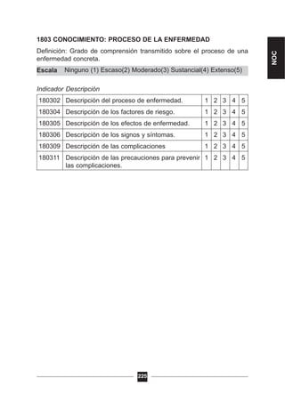 Ninguno (1) Escaso(2) Moderado(3) Sustancial(4) Extenso(5)
1803 CONOCIMIENTO: PROCESO DE LA ENFERMEDAD
Definición: Grado de comprensión transmitido sobre el proceso de una
enfermedad concreta.
Escala
Indicador Descripción
180302 Descripción del proceso de enfermedad. 1 2 3 4 5
180304 Descripción de los factores de riesgo. 1 2 3 4 5
180305 Descripción de los efectos de enfermedad. 1 2 3 4 5
180306 Descripción de los signos y síntomas. 1 2 3 4 5
180309 Descripción de las complicaciones 1 2 3 4 5
180311 Descripción de las precauciones para prevenir 1 2 3 4 5
las complicaciones.
225
NOC
 