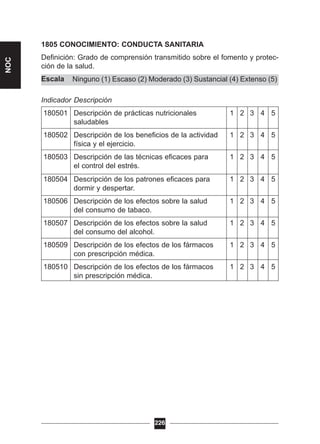Ninguno (1) Escaso (2) Moderado (3) Sustancial (4) Extenso (5)
1805 CONOCIMIENTO: CONDUCTA SANITARIA
Definición: Grado de comprensión transmitido sobre el fomento y protec-
ción de la salud.
Escala
Indicador Descripción
180501 Descripción de prácticas nutricionales 1 2 3 4 5
saludables
180502 Descripción de los beneficios de la actividad 1 2 3 4 5
física y el ejercicio.
180503 Descripción de las técnicas eficaces para 1 2 3 4 5
el control del estrés.
180504 Descripción de los patrones eficaces para 1 2 3 4 5
dormir y despertar.
180506 Descripción de los efectos sobre la salud 1 2 3 4 5
del consumo de tabaco.
180507 Descripción de los efectos sobre la salud 1 2 3 4 5
del consumo del alcohol.
180509 Descripción de los efectos de los fármacos 1 2 3 4 5
con prescripción médica.
180510 Descripción de los efectos de los fármacos 1 2 3 4 5
sin prescripción médica.
226
NOC
 
