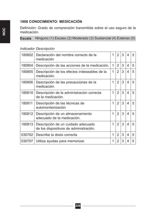 Ninguno (1) Escaso (2) Moderado (3) Sustancial (4) Extenso (5)
1808 CONOCIMIENTO: MEDICACIÓN
Definición: Grado de comprensión transmitida sobre el uso seguro de la
medicación.
Escala
Indicador Descripción
180802 Declaración del nombre correcto de la 1 2 3 4 5
medicación
180804 Descripción de las acciones de la medicación. 1 2 3 4 5
180805 Descripción de los efectos indeseables de la 1 2 3 4 5
medicación.
180806 Descripción de las precauciones de la 1 2 3 4 5
medicación.
180810 Descripción de la administración correcta 1 2 3 4 5
de la medicación.
180811 Descripción de las técnicas de 1 2 3 4 5
automonitorización
180812 Descripción de un almacenamiento 1 2 3 4 5
adecuado de la medicación.
180813 Descripción de un cuidado adecuado 1 2 3 4 5
de los dispositivos de administración.
030702 Describe la dosis correcta 1 2 3 4 5
030707 Utiliza ayudas para memorizar. 1 2 3 4 5
228
NOC
 