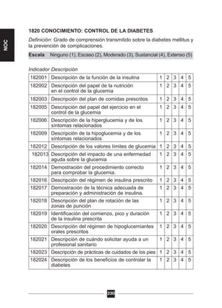 Ninguno (1), Escaso (2), Moderado (3), Sustancial (4), Extenso (5)
1820 CONOCIMIENTO: CONTROL DE LA DIABETES
Definición: Grado de comprensión transmitido sobre la diabetes mellitus y
la prevención de complicaciones.
Escala
Indicador Descripción
182001 Descripción de la función de la insulina 1 2 3 4 5
182002 Descripción del papel de la nutrición 1 2 3 4 5
en el control de la glucemia
182003 Descripción del plan de comidas prescritos 1 2 3 4 5
182005 Descripción del papel del ejercicio en el 1 2 3 4 5
control de la glucemia
182006 Descripción de la hiperglucemia y de los 1 2 3 4 5
síntomas relacionados
182009 Descripción de la hipoglucemia y de los 1 2 3 4 5
síntomas relacionados
182012 Descripción de los valores límites de glucemia 1 2 3 4 5
182013 Descripción del impacto de una enfermedad 1 2 3 4 5
aguda sobre la glucemia
182014 Demostración del procedimiento correcto 1 2 3 4 5
para comprobar la glucemia.
182016 Descripción del régimen de insulina prescrito 1 2 3 4 5
182017 Demostración de la técnica adecuada de 1 2 3 4 5
preparación y administración de insulina.
182018 Descripción del plan de rotación de las 1 2 3 4 5
zonas de punción
182019 Identificación del comienzo, pico y duración 1 2 3 4 5
de la insulina prescrita
182020 Descripción del régimen de hipoglucemiantes 1 2 3 4 5
orales prescritos
182021 Descripción de cuándo solicitar ayuda a un 1 2 3 4 5
profesional sanitario
182023 Descripción de prácticas de cuidados de los pies 1 2 3 4 5
182024 Descripción de los beneficios de controlar la 1 2 3 4 5
diabetes
230
NOC
 