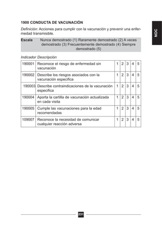 Nunca demostrado (1) Raramente demostrado (2) A veces
demostrado (3) Frecuentemente demostrado (4) Siempre
demostrado (5)
1900 CONDUCTA DE VACUNACIÓN
Definición: Acciones para cumplir con la vacunación y prevenir una enfer-
medad transmisible.
Escala
Indicador Descripción
190001 Reconoce el riesgo de enfermedad sin 1 2 3 4 5
vacunación
190002 Describe los riesgos asociados con la 1 2 3 4 5
vacunación especifica
190003 Describe contraindicaciones de la vacunación 1 2 3 4 5
especifica
190004 Aporta la cartilla de vacunación actualizada 1 2 3 4 5
en cada visita
190005 Cumple las vacunaciones para la edad 1 2 3 4 5
recomendadas
109007 Reconoce la necesidad de comunicar 1 2 3 4 5
cualquier reacción adversa
231
NOC
 