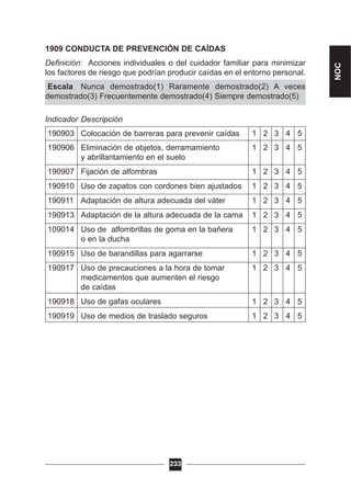 1909 CONDUCTA DE PREVENCIÓN DE CAÍDAS
Definición: Acciones individuales o del cuidador familiar para minimizar
los factores de riesgo que podrían producir caídas en el entorno personal.
Escala Nunca demostrado(1) Raramente demostrado(2) A veces
demostrado(3) Frecuentemente demostrado(4) Siempre demostrado(5)
Indicador Descripción
190903 Colocación de barreras para prevenir caídas 1 2 3 4 5
190906 Eliminación de objetos, derramamiento 1 2 3 4 5
y abrillantamiento en el suelo
190907 Fijación de alfombras 1 2 3 4 5
190910 Uso de zapatos con cordones bien ajustados 1 2 3 4 5
190911 Adaptación de altura adecuada del váter 1 2 3 4 5
190913 Adaptación de la altura adecuada de la cama 1 2 3 4 5
109014 Uso de alfombrillas de goma en la bañera 1 2 3 4 5
o en la ducha
190915 Uso de barandillas para agarrarse 1 2 3 4 5
190917 Uso de precauciones a la hora de tomar 1 2 3 4 5
medicamentos que aumenten el riesgo
de caídas
190918 Uso de gafas oculares 1 2 3 4 5
190919 Uso de medios de traslado seguros 1 2 3 4 5
233
NOC
 