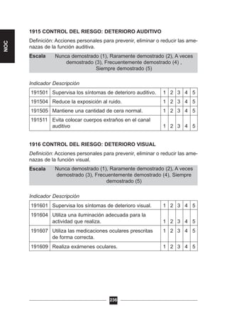 Nunca demostrado (1), Raramente demostrado (2), A veces
demostrado (3), Frecuentemente demostrado (4), Siempre
demostrado (5)
Nunca demostrado (1), Raramente demostrado (2), A veces
demostrado (3), Frecuentemente demostrado (4) ,
Siempre demostrado (5)
1915 CONTROL DEL RIESGO: DETERIORO AUDITIVO
Definición: Acciones personales para prevenir, eliminar o reducir las ame-
nazas de la función auditiva.
Escala
Indicador Descripción
191501 Supervisa los síntomas de deterioro auditivo. 1 2 3 4 5
191504 Reduce la exposición al ruido. 1 2 3 4 5
191505 Mantiene una cantidad de cera normal. 1 2 3 4 5
191511 Evita colocar cuerpos extraños en el canal
auditivo 1 2 3 4 5
1916 CONTROL DEL RIESGO: DETERIORO VISUAL
Definición: Acciones personales para prevenir, eliminar o reducir las ame-
nazas de la función visual.
Escala
Indicador Descripción
191601 Supervisa los síntomas de deterioro visual. 1 2 3 4 5
191604 Utiliza una iluminación adecuada para la
actividad que realiza. 1 2 3 4 5
191607 Utiliza las medicaciones oculares prescritas 1 2 3 4 5
de forma correcta.
191609 Realiza exámenes oculares. 1 2 3 4 5
236
NOC
 