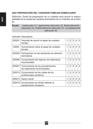 Inadecuado (1), Ligeramente adecuado (2), Moderadamente
adecuado (3), Sustancialmente adecuado (4), Completamente
adecuado (5)
2202 PREPARACIÓN DEL CUIDADOR FAMILIAR DOMICILIARIO
Definición: Grado de preparación de un cuidador para asumir la respon-
sabilidad de la asistencia sanitaria domiciliaria de un miembro de la fami-
lia.
Escala
Indicador Descripción
220201 Voluntad de asumir el papel de cuidador 1 2 3 4 5
familiar
20202 Conocimiento sobre el papel de cuidador 1 2 3 4 5
familiar
220204 Participación en las decisiones de atención 1 2 3 4 5
domiciliaria
220206 Conocimiento del régimen de tratamiento 1 2 3 4 5
recomendado
220207 Conocimiento de los procedimientos 1 2 3 4 5
de tratamiento recomendados
220213 Conocimiento de las visitas de los 1 2 3 4 5
profesionales sanitarios
220214 Apoyo social 1 2 3 4 5
220219 Conocimiento de dónde obtener el 1 2 3 4 5
equipamiento necesario
244
NOC
 