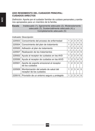 Inadecuado (1), ligeramente adecuado (2), Moderadamente
adecuado (3), Sustanciallmente adecuado (4) y
Completamente adecuado (5)
2205 RENDIMIENTO DEL CUIDADOR PRINCIPAL:
CUIDADOS DIRECTOS
Definición: Aporte por el cuidador familiar de cuidaos personales y sanita-
rios apropiados para un miembro de la familia.
Escala
Indicador Descripción
220503 Conocimiento del proceso de enfermedad 1 2 3 4 5
220504 Conocimiento del plan de tratamiento 1 2 3 4 5
220505 Adhesión al plan de tratamiento 1 2 3 4 5
220507 Realización de los tratamientos 1 2 3 4 5
220502 Ayuda al receptor de cuidados en las AVD 1 2 3 4 5
220506 Ayuda al receptor de cuidados en las AIVD 1 2 3 4 5
220501 Aporte de soporte emocional al receptor 1 2 3 4 5
de los cuidados
220509 Monitorización del estado de salud del 1 2 3 4 5
receptor de los cuidados
220515 Provisión de un entorno seguro y protegido 1 2 3 4 5
246
NOC
 