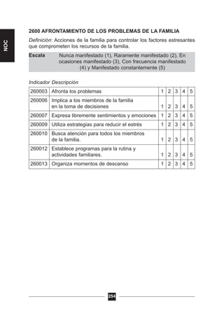 Nunca manifestado (1), Raramente manifestado (2), En
ocasiones manifestado (3), Con frecuencia manifestado
(4) y Manifestado constantemente (5)
2600 AFRONTAMIENTO DE LOS PROBLEMAS DE LA FAMILIA
Definición: Acciones de la familia para controlar los factores estresantes
que comprometen los recursos de la familia.
Escala
Indicador Descripción
260003 Afronta los problemas 1 2 3 4 5
260006 Implica a los miembros de la familia
en la toma de decisiones 1 2 3 4 5
260007 Expresa libremente sentimientos y emociones 1 2 3 4 5
260009 Utiliza estrategias para reducir el estrés 1 2 3 4 5
260010 Busca atención para todos los miembros
de la familia. 1 2 3 4 5
260012 Establece programas para la rutina y
actividades familiares. 1 2 3 4 5
260013 Organiza momentos de descanso 1 2 3 4 5
254
NOC
 