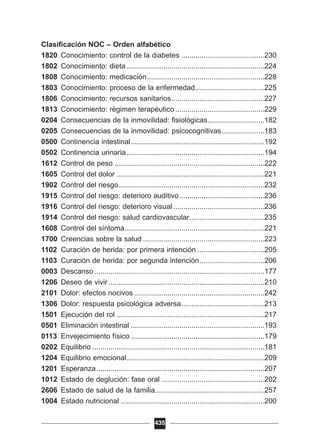 Clasificación NOC – Orden alfabético
1820 Conocimiento: control de la diabetes .........................................230
1802 Conocimiento: dieta ....................................................................224
1808 Conocimiento: medicación..........................................................228
1803 Conocimiento: proceso de la enfermedad..................................225
1806 Conocimiento: recursos sanitarios..............................................227
1813 Conocimiento: régimen terapéutico ............................................229
0204 Consecuencias de la inmovilidad: fisiológicas............................182
0205 Consecuencias de la inmovilidad: psicocognitivas.....................183
0500 Continencia intestinal..................................................................192
0502 Continencia urinaria....................................................................194
1612 Control de peso ..........................................................................222
1605 Control del dolor .........................................................................221
1902 Control del riesgo........................................................................232
1915 Control del riesgo: deterioro auditivo..........................................236
1916 Control del riesgo: deterioro visual .............................................236
1914 Control del riesgo: salud cardiovascular.....................................235
1608 Control del síntoma.....................................................................221
1700 Creencias sobre la salud ............................................................223
1102 Curación de herida: por primera intención .................................205
1103 Curación de herida: por segunda intención................................206
0003 Descanso ....................................................................................177
1206 Deseo de vivir .............................................................................210
2101 Dolor: efectos nocivos ................................................................242
1306 Dolor: respuesta psicológica adversa.........................................213
1501 Ejecución del rol .........................................................................217
0501 Eliminación intestinal ..................................................................193
0113 Envejecimiento físico ..................................................................179
0202 Equilibrio .....................................................................................181
1204 Equilibrio emocional....................................................................209
1201 Esperanza...................................................................................207
1012 Estado de deglución: fase oral ...................................................202
2606 Estado de salud de la familia......................................................257
1004 Estado nutricional .......................................................................200
435
 
