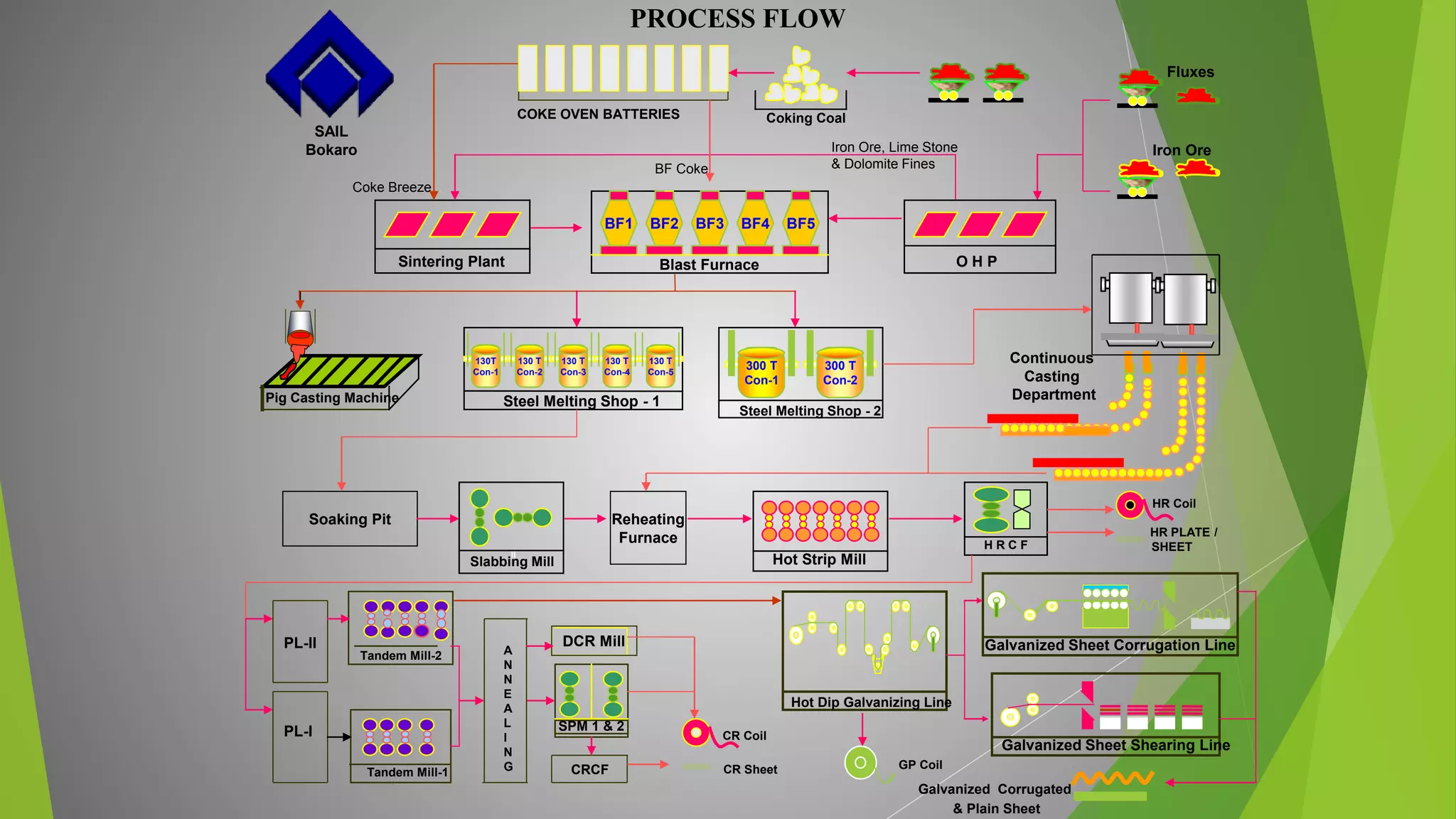 Sintering Plant
BF1 BF2 BF3 BF4 BF5
Blast Furnace
300 T
Con-1
300 T
Con-2
Steel Melting Shop - 2
Steel Melting Shop - 1
130T
Con-1
130 T
Con-2
130 T
Con-3
130 T
Con-4
130 T
Con-5
Tandem Mill-1
Tandem Mill-2
Soaking Pit
ll
SPM 1 & 2
Hot Dip Galvanizing Line
Galvanized Sheet Shearing Line
Galvanized Sheet Corrugation Line
HR Coil
HR PLATE /
SHEET
CR Coil
CR Sheet GP Coil
Galvanized Corrugated
& Plain Sheet
Iron Ore
Fluxes
O H P
Continuous
Casting
Department
Reheating
Furnace
SAIL
Bokaro
Pig Casting Machine
H R C F
PROCESS FLOW
BF Coke
Coking Coal
Coke Breeze
PL-II
PL-I
A
N
N
E
A
L
I
N
G CRCF
COKE OVEN BATTERIES
DCR Mill
Slabbing Mill Hot Strip Mill
Iron Ore, Lime Stone
& Dolomite Fines
 