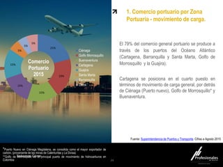 Fondo Inmobiliario
Sabemos Cómo
1. Comercio portuario por Zona
Portuaria - movimiento de carga.
El 79% del comercio general portuario se produce a
través de los puertos del Océano Atlántico
(Cartagena, Barranquilla y Santa Marta, Golfo de
Morrosquillo y la Guajira).
Cartagena se posiciona en el cuarto puesto en
términos de movimiento de carga general, por detrás
de Ciénaga (Puerto nuevo), Golfo de Morrosquillo* y
Buenaventura.
24
*Puerto Nuevo en Ciénaga Magdalena, se consolida como el mayor exportador de
carbón, (proveniente de las minas de Calenturitas y La Divisa)
**Golfo de Morrosquillo es el principal puerto de movimiento de hidrocarburos en
Colombia
21%
19%
15%
15%
15%
5%
5%
5%
Comercio
Portuario
2015
Ciénaga
Golfo Morrosquillo
Buenaventura
Cartagena
Guajira
Santa Marta
Barranquilla
Otros
Fuente: Superintendencia de Puertos y Transporte. Cifras a Agosto 2015
 