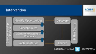 @ACBSPAccredited #ACBSP2016
Intervention
Identify Opportunities
Conceptualize
Mobilize resources &
Formulate
Implementation Launch
Discovery
Entrepreneurship
Process
BPlanCourse
 