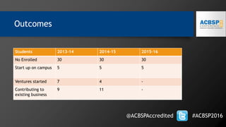 Outcomes
@ACBSPAccredited #ACBSP2016
Students 2013-14 2014-15 2015-16
No Enrolled 30 30 30
Start up on campus 5 5 5
Ventures started 7 4 -
Contributing to
existing business
9 11 -
 