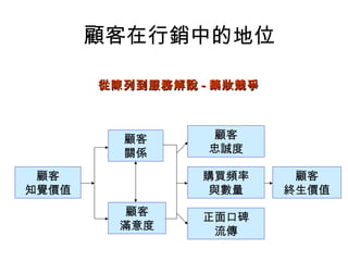 顧客在行銷中的地位
顧客
知覺價值
顧客
關係
顧客
滿意度
顧客
忠誠度
購買頻率
與數量
正面口碑
流傳
顧客
終生價值
從陳列到服務解說從陳列到服務解說 -- 藥妝競爭藥妝競爭
 