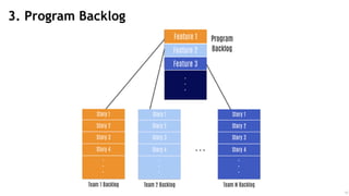 12
3. Program Backlog
 