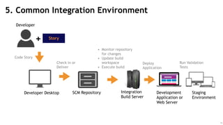 14
Developer
Story
Code Story
Developer Desktop
+
Check in or
Deliver
SCM Repository Integration
Build Server
• Monitor repository
for changes
• Update build
workspace
• Execute build
Deploy
Application
Development
Application or
Web Server
Staging
Environment
Run Validation
Tests
5. Common Integration Environment
 