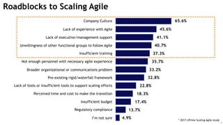 17
65.6%
45.6%
41.1%
40.7%
37.3%
35.7%
33.2%
32.8%
22.8%
18.3%
17.4%
13.7%
4.9%
Company Culture
Lack of experience with Agile
Lack of executive/management support
Unwillingness of other functional groups to follow Agile
Insufficient training
Not enough personnel with necessary agile experience
Broader organizational or communications problem
Pre-existing rigid/waterfall framework
Lack of tools or insufficient tools to support scaling efforts
Perceived time and cost to make the transition
Insufficient budget
Regulatory compliance
I’m not sure
Roadblocks to Scaling Agile
* 2017 cPrime Scaling Agile study
 