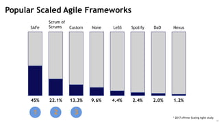 19
SAFe
Scrum of
Scrums Custom None LeSS Spotify DaD Nexus
45% 22.1% 13.3% 9.6% 4.4% 2.4% 2.0% 1.2%
1 2 3
* 2017 cPrime Scaling Agile study
Popular Scaled Agile Frameworks
 