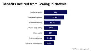 25
Benefits Desired from Scaling Initiatives
46%
39.8%
32.7%
27.6%
26%
23.2%
20.1%
Enterprise agility
Enterprise alignment
Enterprise visibility
Overall productivity
Better quality
Enterprise planning
Enterprise predictability
* 2017 cPrime Scaling Agile study
 
