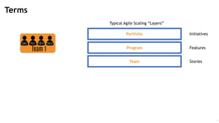 7
Terms
Team
Program
Portfolio
Stories
Features
Initiatives
Typical Agile Scaling “Layers”
 