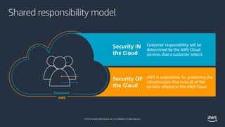 © 2019, Amazon Web Services, Inc. or its affiliates. All rights reserved.
Shared responsibility model
AWS
Security OF
the ...