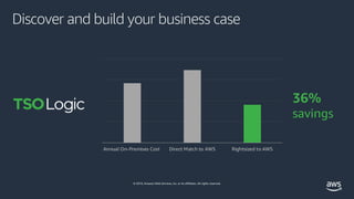 © 2019, Amazon Web Services, Inc. or its affiliates. All rights reserved.
Discover and build your business case
Annual On-...
