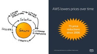 AWS lowers prices over time
73 price
reductions
since 2006
© 2019, Amazon Web Services, Inc. or its Affiliates. All rights...