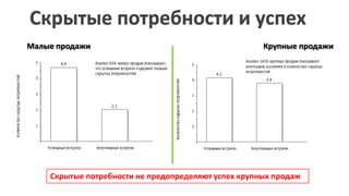 Скрытые потребности и успехМалые продажиКрупные продажиСкрытые потребности не предопределяют успех крупных продаж 