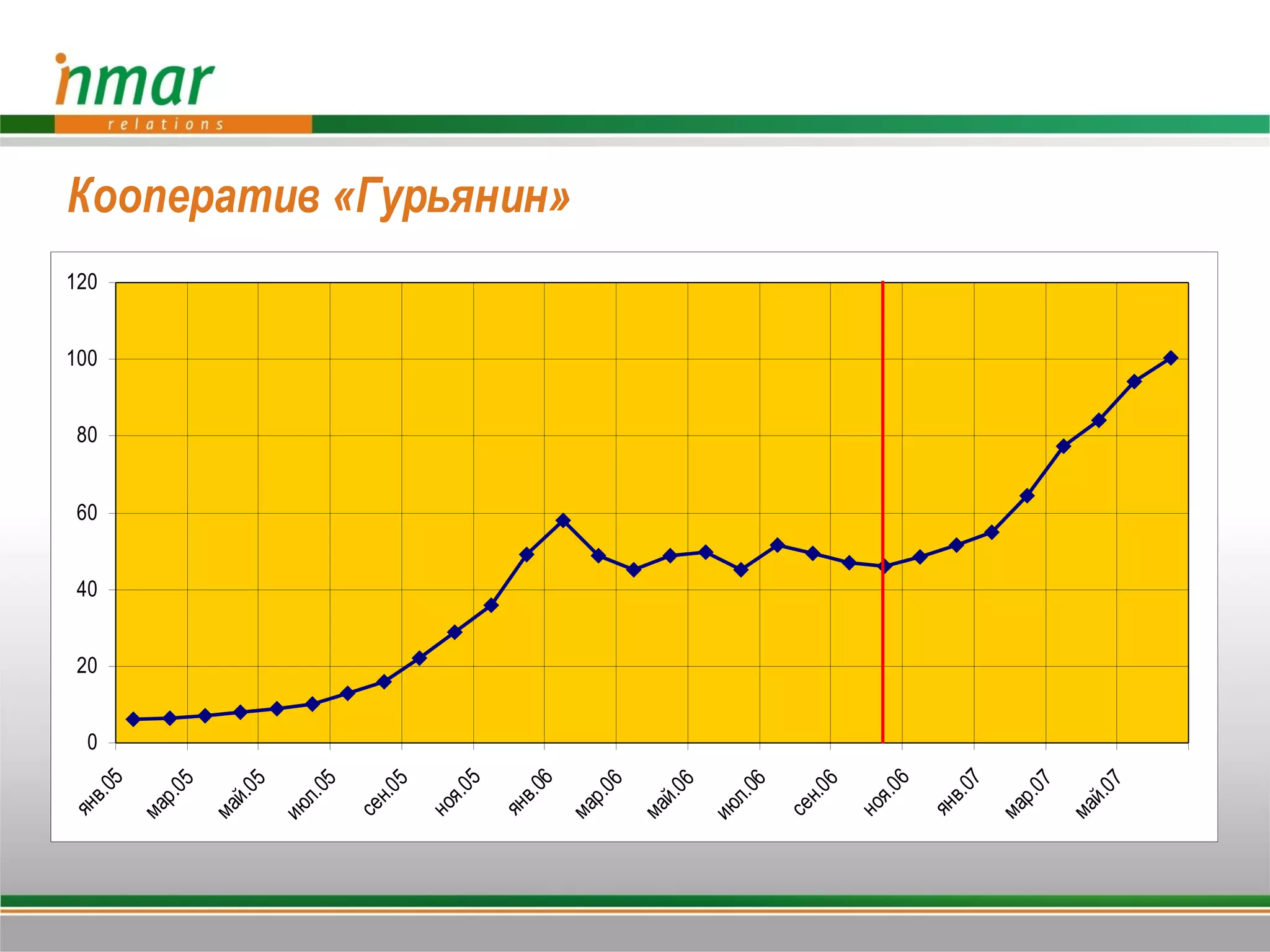 ян




             0
                 20
                      40
                           60
                                80
                                     100
                                           120
   в.0
      5
ма
  р.0
        5
ма
  й.0
        5
ию
  л.
     05

се
     н.0
         5
но
  я.0
        5
ян
   в.0
      6
                                                 Кооператив «Гурьянин»




ма
  р.0
        6
ма
  й.0
        6
ию
  л.
     06

се
     н.0
         6
но
  я.0
        6
ян
   в.0
      7
ма
  р.0
        7
ма
  й.0
        7
 