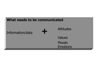 What needs to be communicated Information/data + Attitudes Values Moods Emotions 