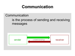 Communication Communication  is the process of sending and receiving  messages  