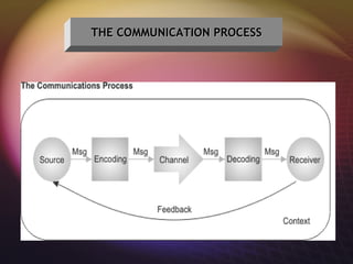 THE COMMUNICATION PROCESS 