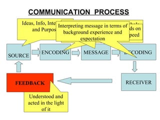 COMMUNICATION  PROCESS SOURCE ENCODING MESSAGE DECODING RECEIVER FEEDBACK Ideas, Info, Intentions and Purpose Necessity of using words, symbols or forms in a precise manner Its final shape and form depends on the channel selected and the speed Interpreting message in terms of background experience and expectation Understood and acted in the light of it 