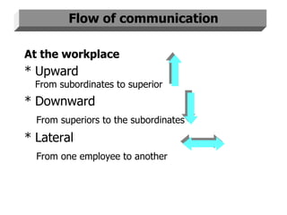 Flow of communication At the workplace Upward  From subordinates to superior Downward From superiors to the subordinates Lateral From one employee to another 